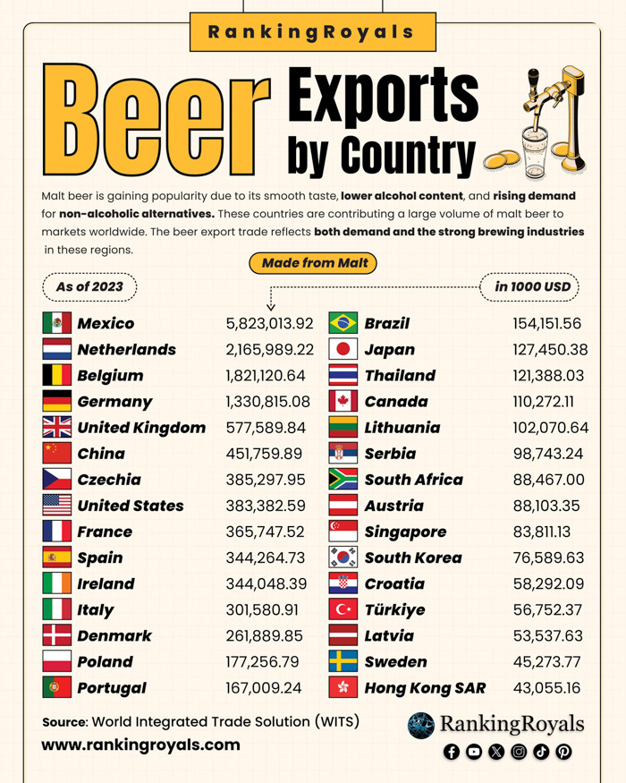 Mexico Exports More Beer Than Anyone Else—Cheers!