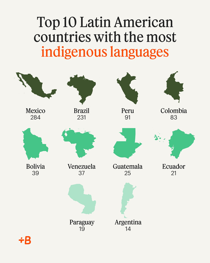 Mexico’s Language Game Is Strong: 200+ Indigenous Tongues