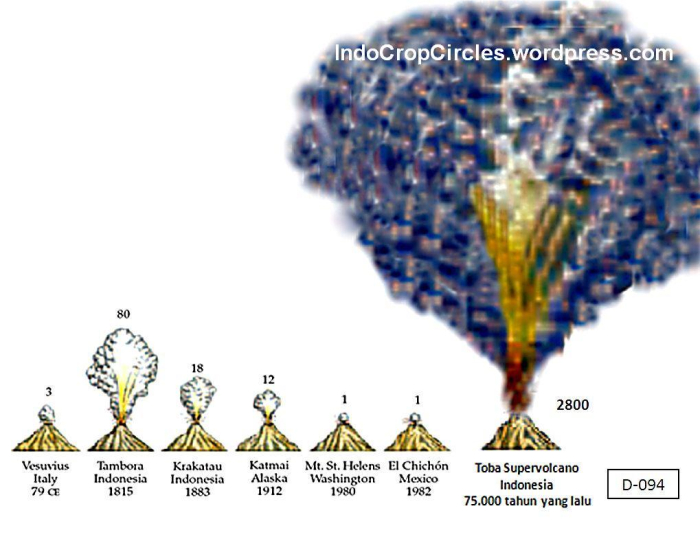 Toba Supereruption: The Volcano That Almost Wiped Us Out (74,000 BC)