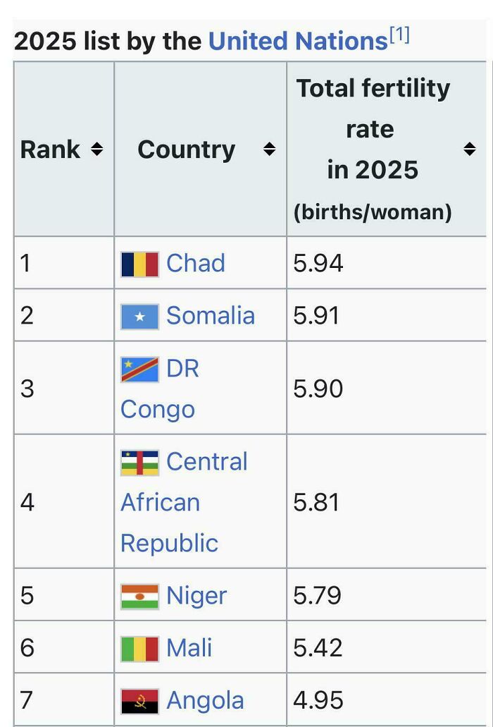 In 2025, For The First Time Ever, No Country Has a Fertility Rate Above 6 Babies per Woman