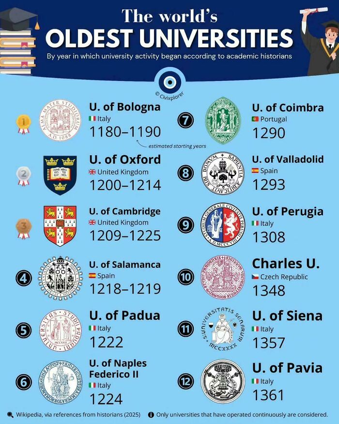 Oldest Universities That Still Rock Today