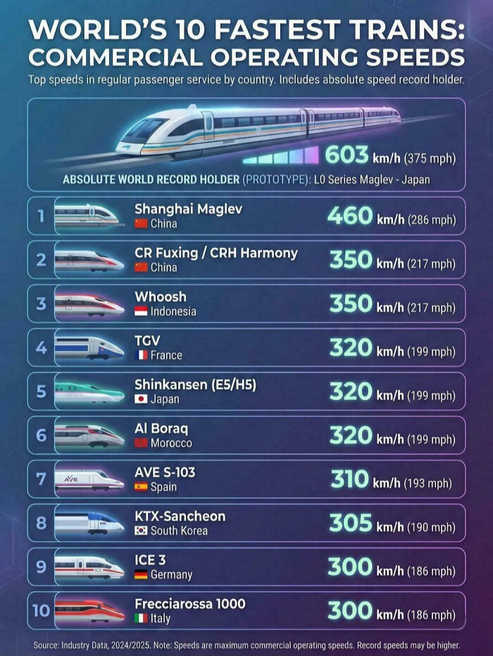 Fastest Train Zooming Around The World