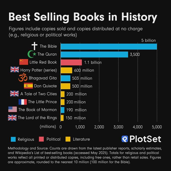 Books That Sold So Many Copies, They Probably Could Use Their Own Zip Code