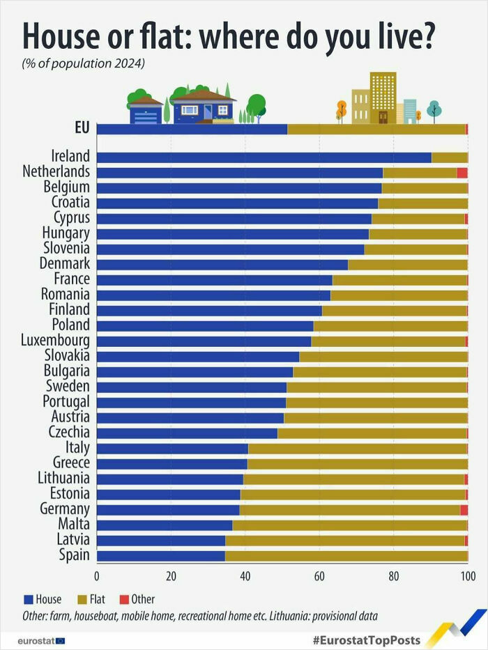 EU Living Situations 2024: Houses, Flats & Weird Other Spots