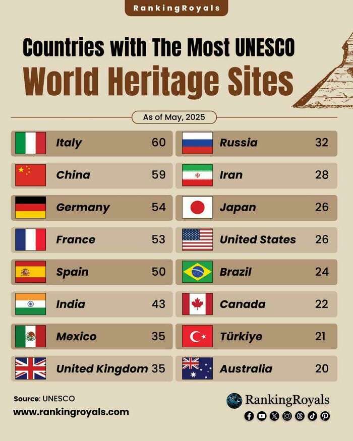 Countries Boasting The Most UNESCO Wonders