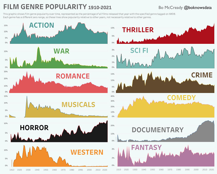 Film Genres: From 1910 To Now, What’s Hot?