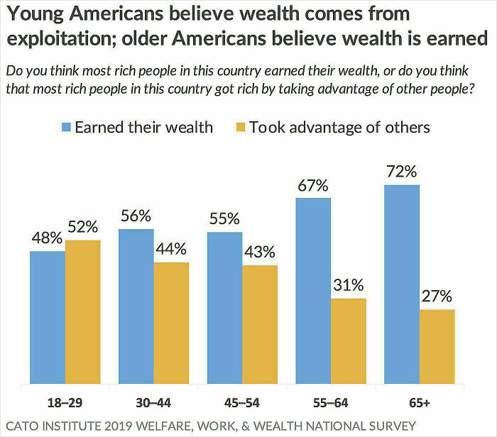 Young Vs Old: What Does Wealth Really Come From?