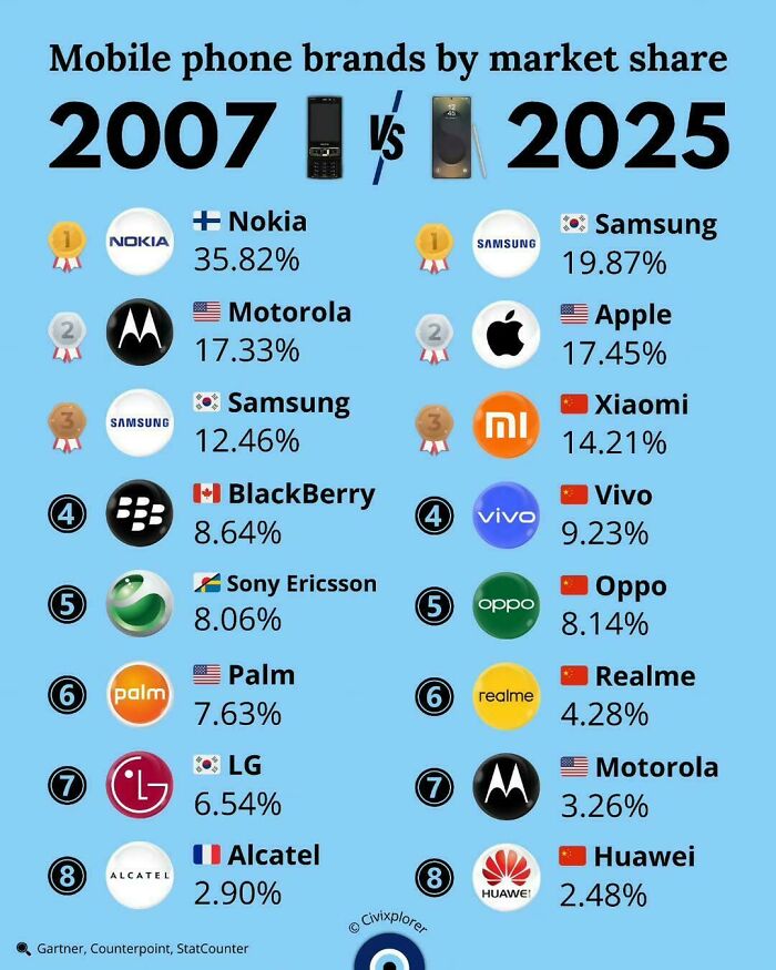 Mobile Phone Market Showdown: 2007 vs 2025