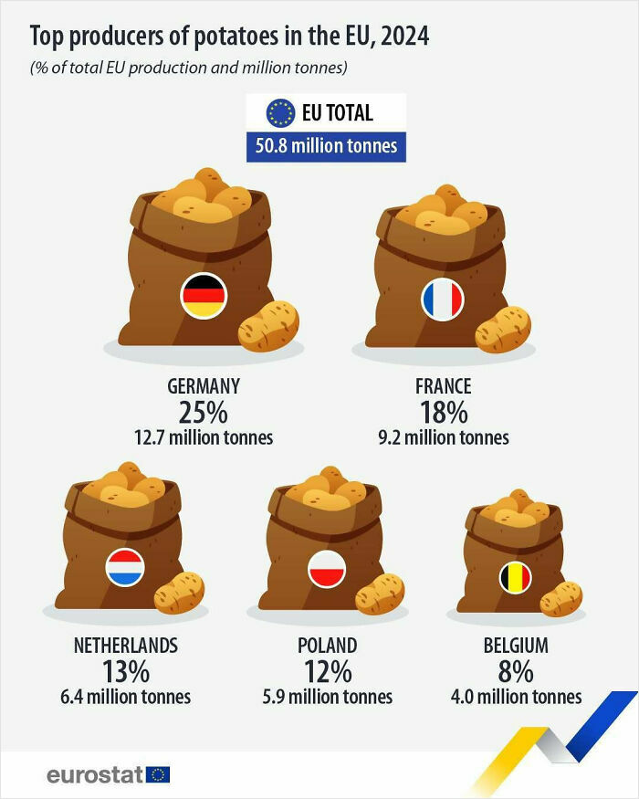 How Many Potatoes Did The EU Grow In 2024? A Lot.
