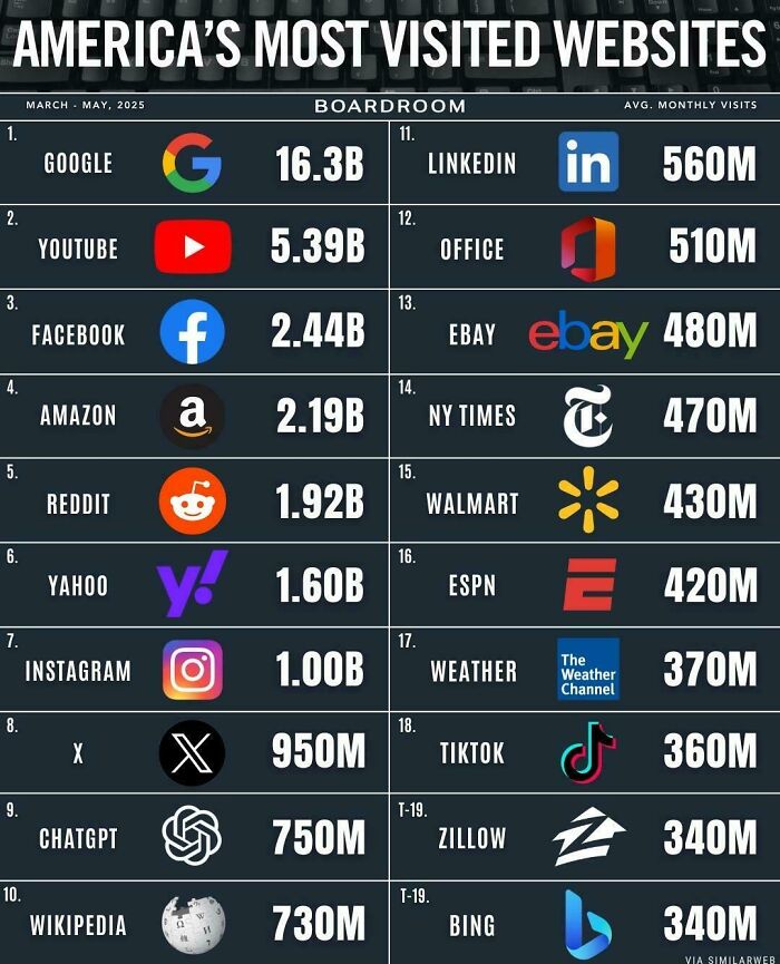 Wait, They Actually Made Charts For This Stuff?!