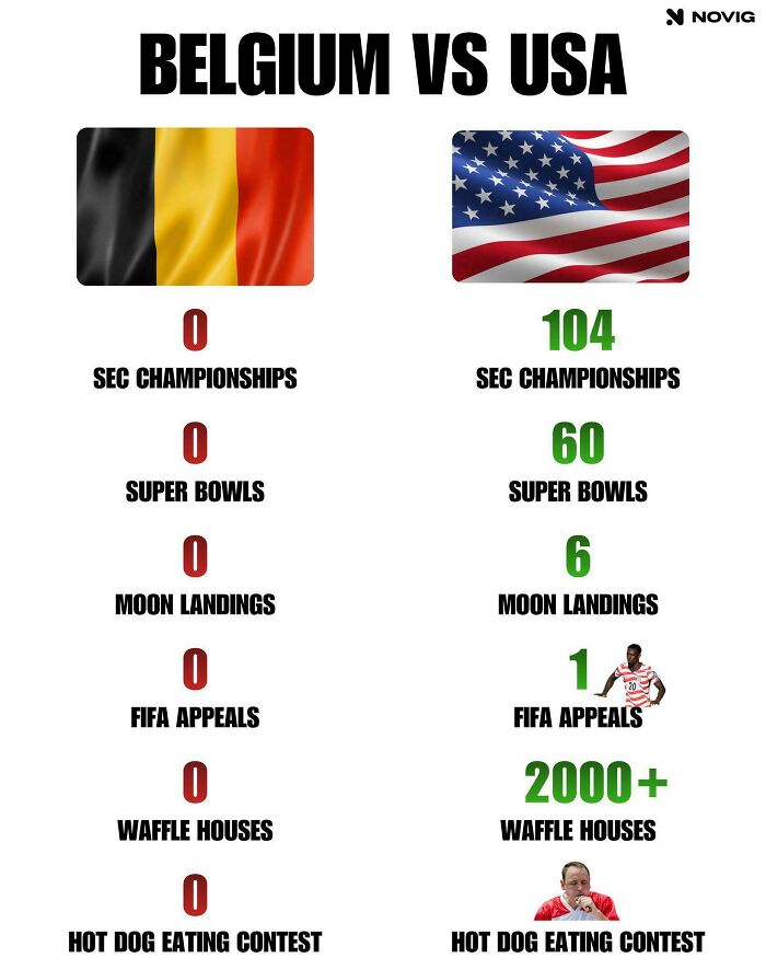 Belgium Won The Match, USA Won The Stuff That Actually Counts