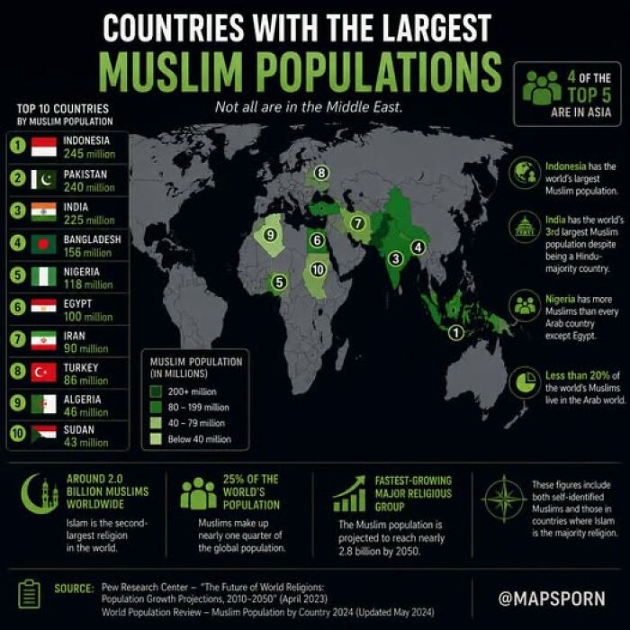 Surprise! Most Of The World’s Muslim Population Lives Outside The Middle East