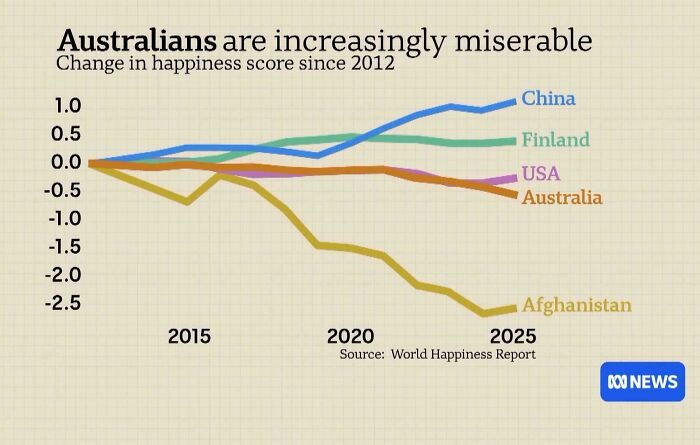 Australians Are Getting More Miserable And We’re Wondering Why