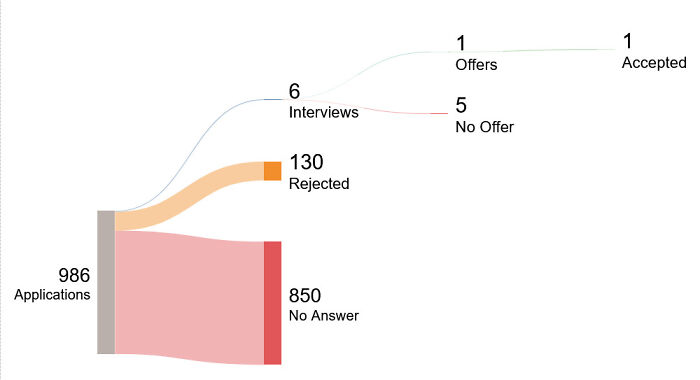 Job Hunting Madness: 50+ Posts That Prove Recruiting Is Basically a Comedy of Errors